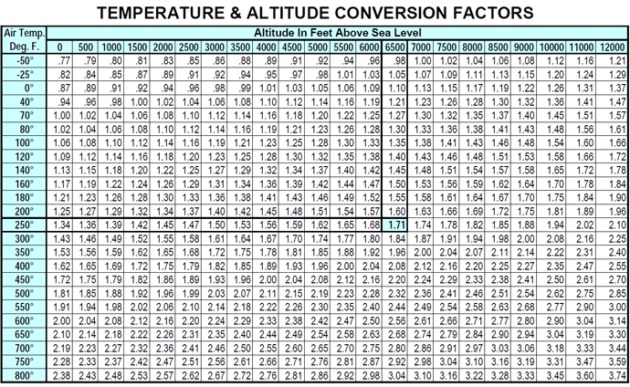 fan assisted temperature conversion